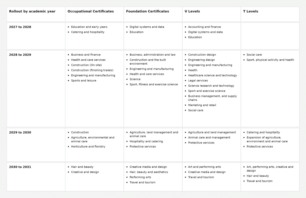 Post-16 qualification rollout timetable